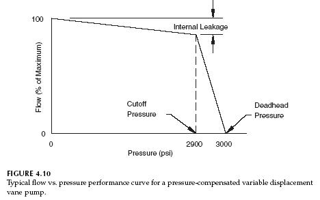flow-pressure-curve-vane-pump