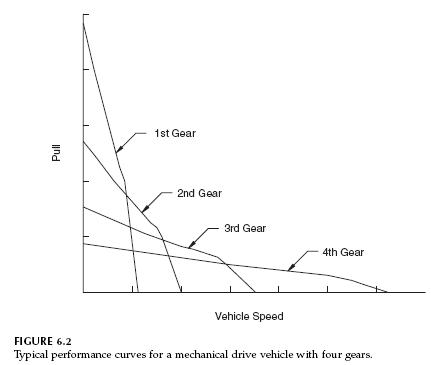 gears-performance-curves