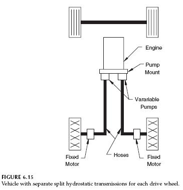 separate-split-hydrostatic-transmissions