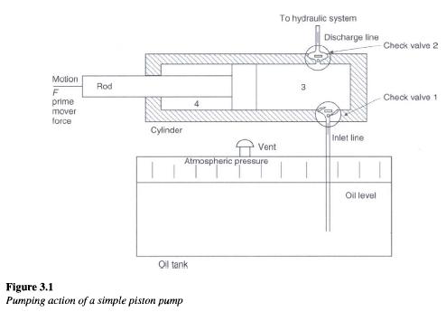 hydraulic-pumping-action