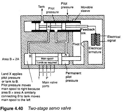 two stage servo valve